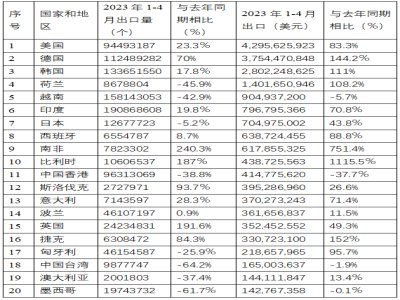 20231-4ҹӵسڶͬ73.2%