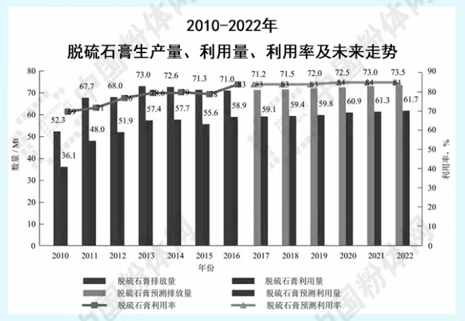 脱硫石膏综合利用趋势