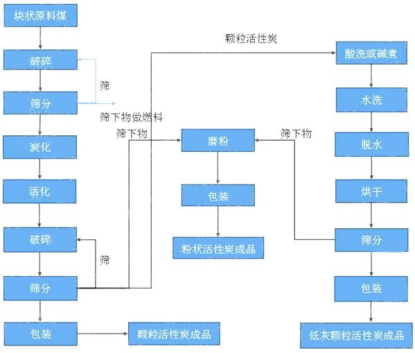 颗粒活性炭生产工艺