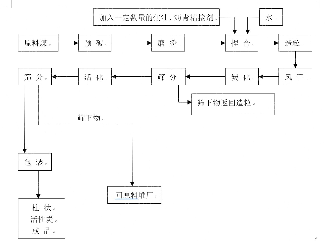 柱状活性炭生产工艺