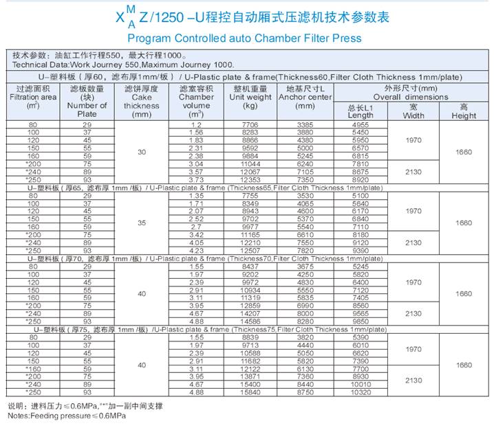 1250机型程控自动厢式压滤机技术参数表