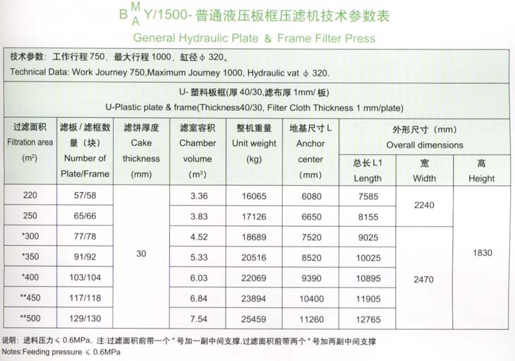 1500型普通液压板框压滤机技术参数表