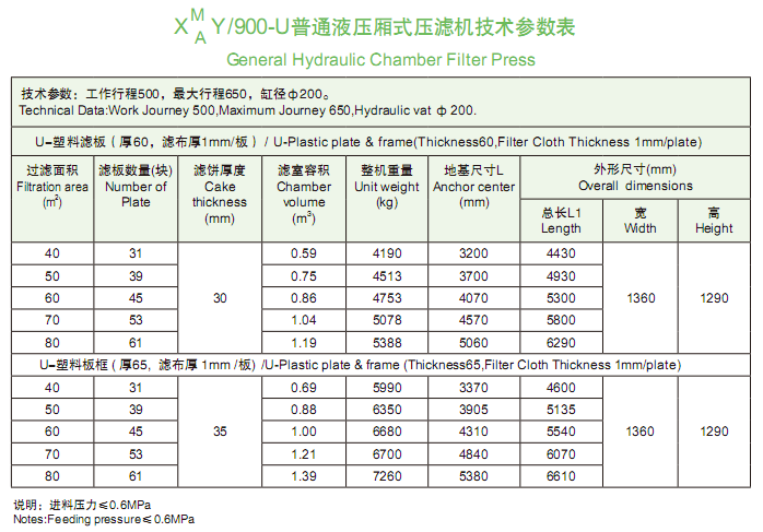 900型普通液压厢式压滤机技术参数表