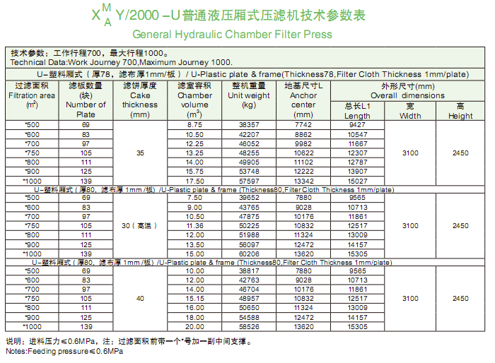 2000型普通液压厢式压滤机技术参数表