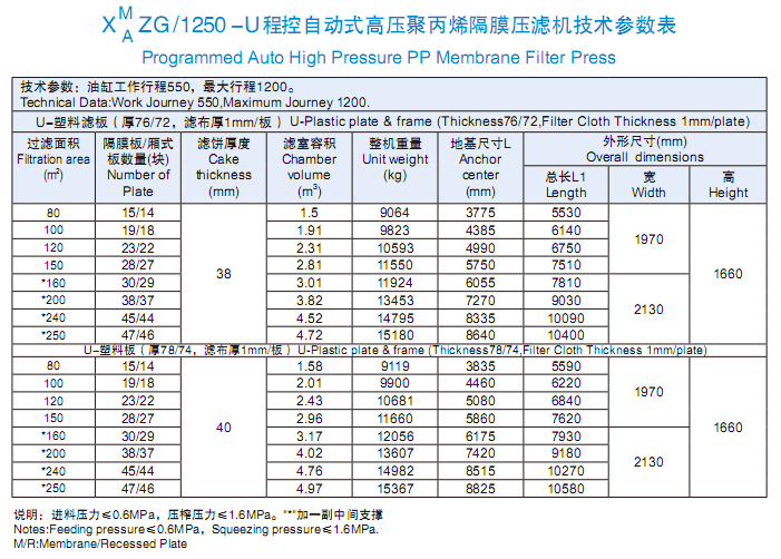 程控自动式高压聚丙烯隔膜压滤?250型技术参数表