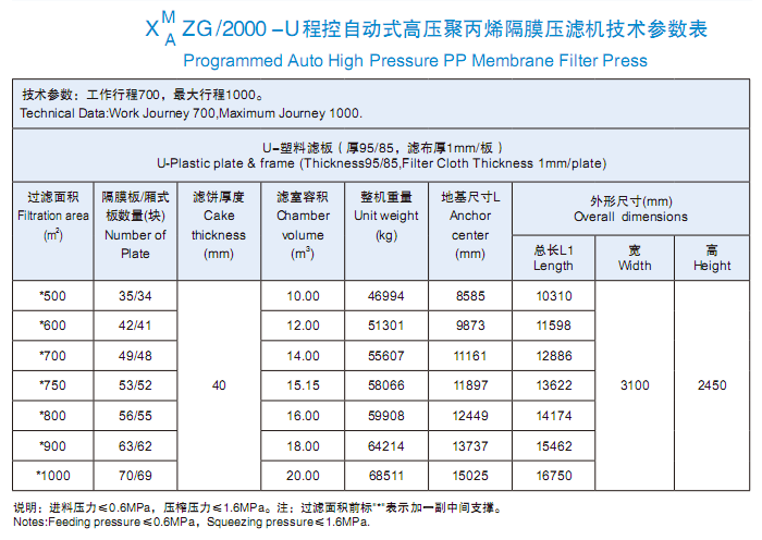 程控自动式高压聚丙烯隔膜压滤?000型技术参数表