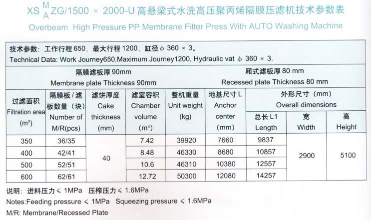 高悬梁式水洗高压聚丙烯隔膜压滤机1500?000型技术参数表