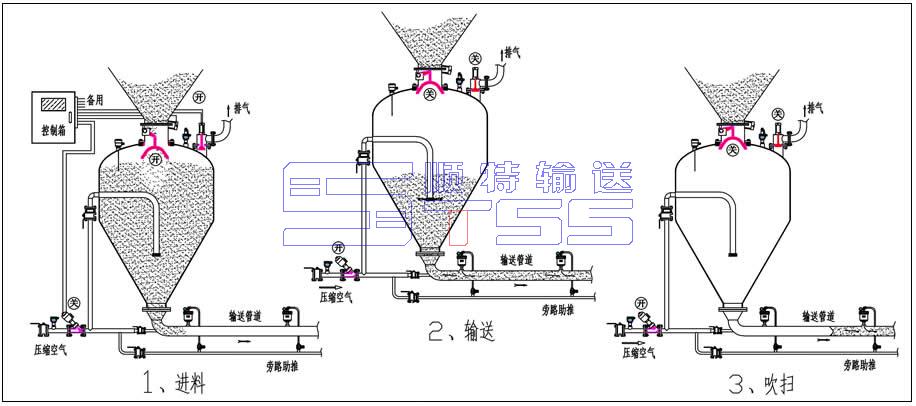 仓泵运行原理