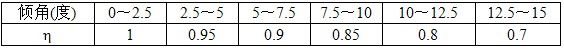 FU型链式输送机倾斜输送时的折扣系 η 值参见表