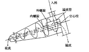 煤泥重介质旋流器工作原理