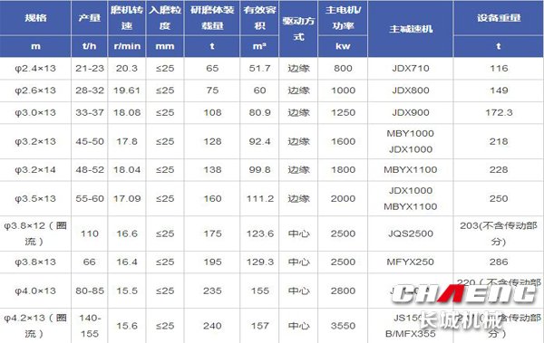 原料球磨机技术参?jpg