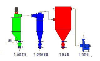 MFQ系列新型气流分级机|气流分级?潍坊铭鼎机电设备有限公司