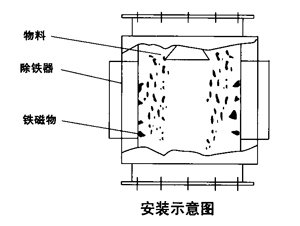 RCYF系列管道式永磁除铁器|永磁除铁器系?潍坊铭鼎机电设备有限公司