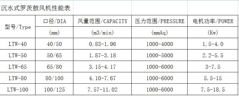 沉水式鼓风机性能参数?jpg