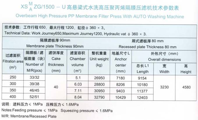 1500机型钛白专用压滤机技术参数表