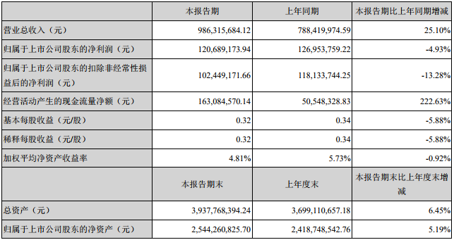 ϰӵػѧƷҵӪͬ19.75%