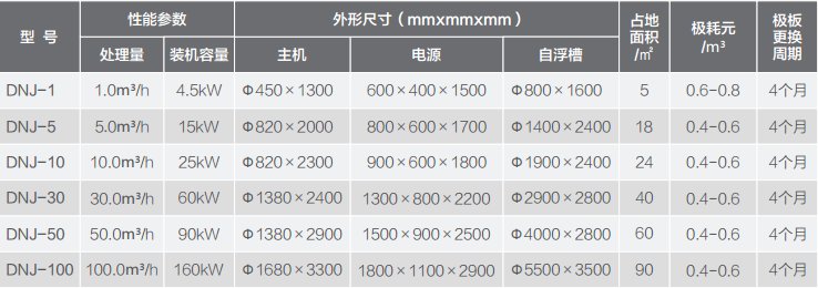 电凝聚污水处理成套设?/>、用电安全性高、占地面积小和维护简单等特点、/span></p></div> <div class=