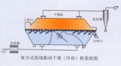 振动流化床干燥机的图?/></a></div> <div class=