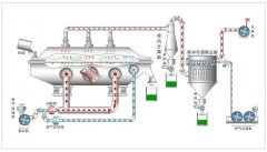 硫铵振动流化床干燥器的图?/></a></div> <div class=