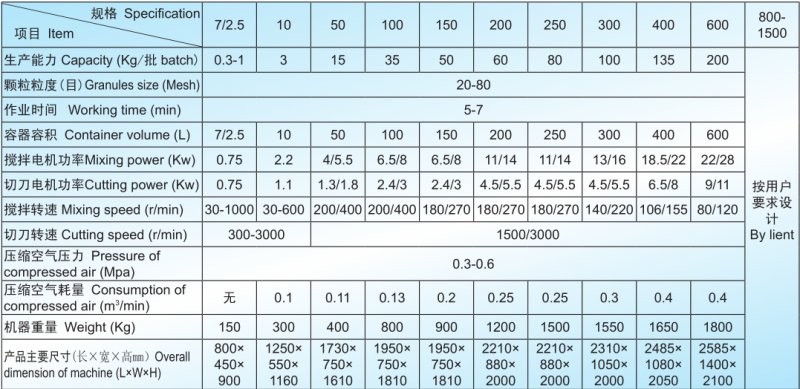 GHL高速混合制粒机技术参?png