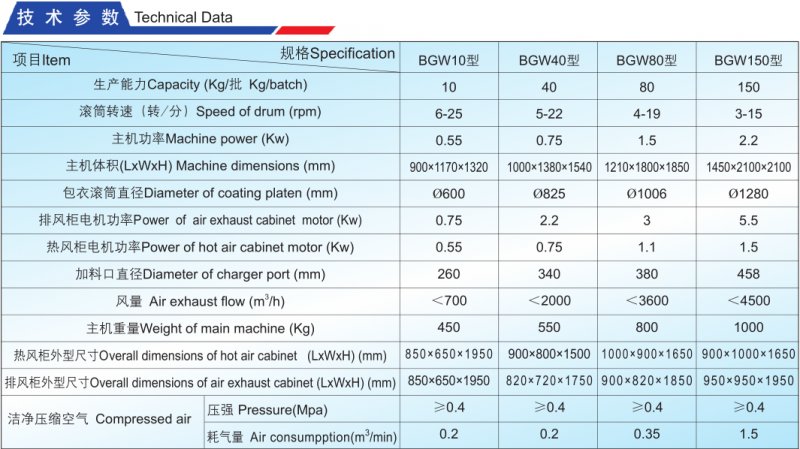 BGW高效无孔包衣机激素参?png