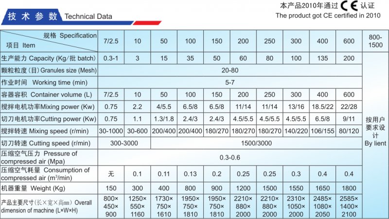 GHL高速混合制粒机技术参?png