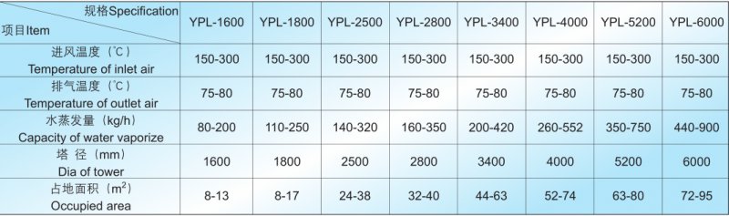 YPL压力喷雾干燥造粒机技术参?png