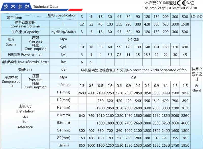 FL-B沸腾制粒机技术参?png