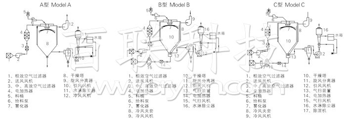 中药浸膏喷雾干燥机结构示意图