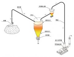 稀相负压输送系统（吸嘴式）的图?/></a></div> <div class=