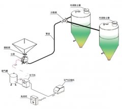 密相输送系统（单仓泵）的图?/></a></div> <div class=