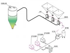 密相输送系统（多仓泵）的图?/></a></div> <div class=