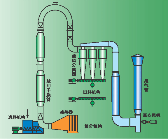 硫化淡黄GC干燥设备的图?/></a></div> <div class=