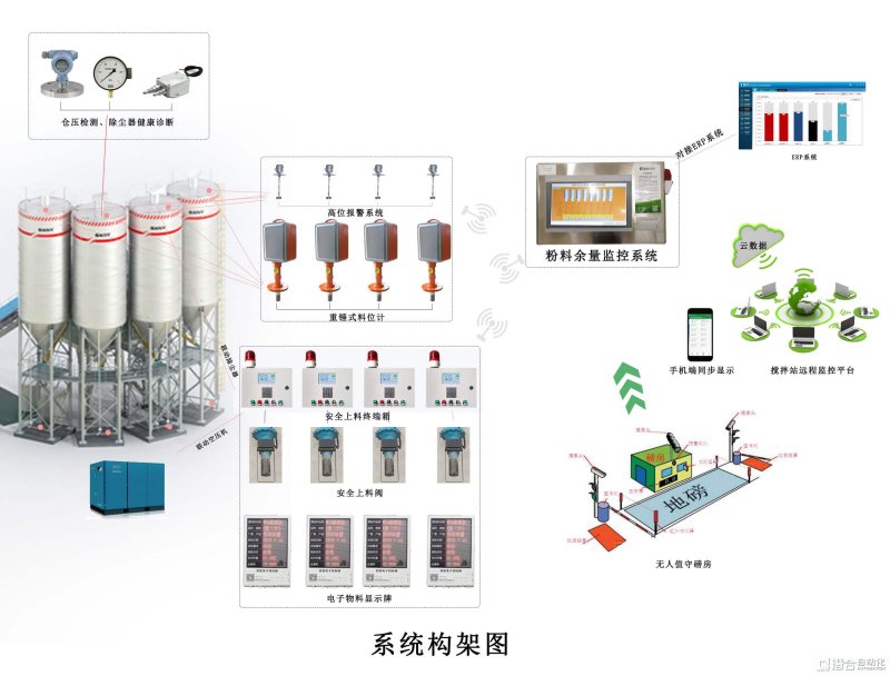 混凝土搅拌站智能料仓防充错料系统