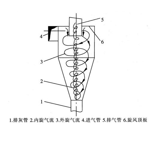 旋风分离器示意图