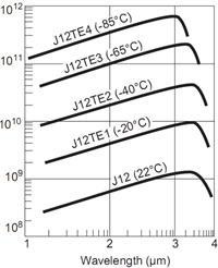 砷化铟探测器的图?/></a></div> <div class=