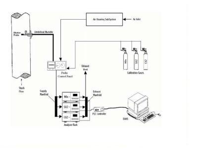 污染源烟气连续自动监测系?CEMS)的图?/></a></div> <div class=