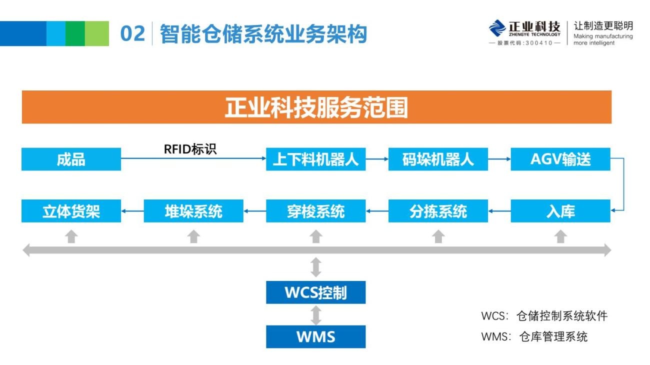 正业智能仓储智能仓库的图?/></a></div> <div class=