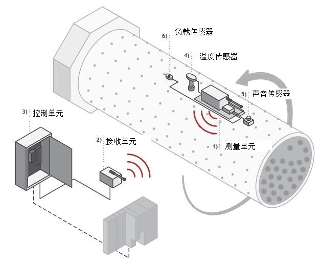 磨机负荷监测的图?/></a></div>              <div class=