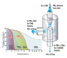 TE-PMD PM10 /PM2.5双通道颗粒物采样器的图?/></a></div> <div class=