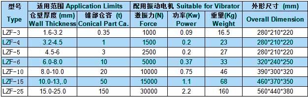 LZF型仓壁振动器参数? style=