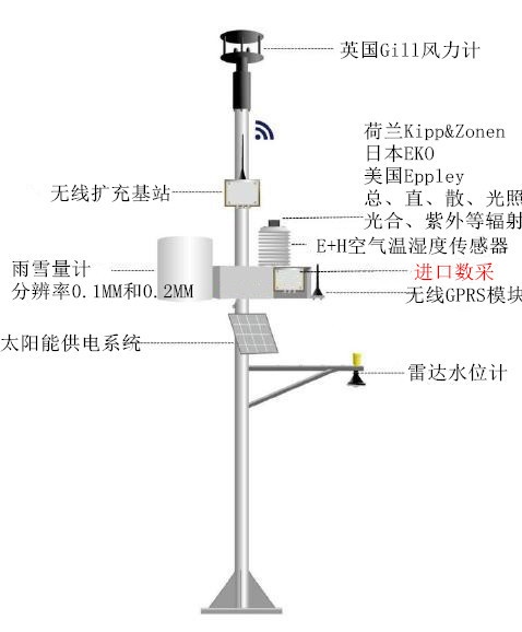 云智能高精度区域气象通量监测系统的图?/></a></div> <div class=