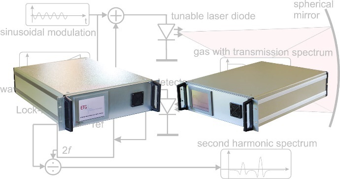 ETG 6900S系列TDL激光微量气体分析仪的图?/></a></div> <div class=