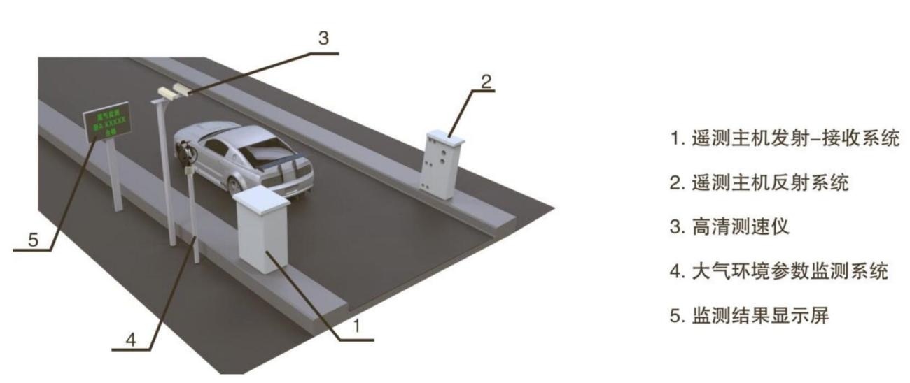 ZWIN-VE06水平固定式机动车尾气遥测设备的图?/></a></div> <div class=