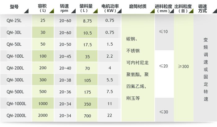 陶瓷球磨机|内衬滚筒式球磨机参数