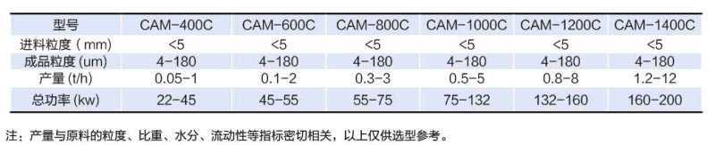 冲击式粉碎机技术参数表