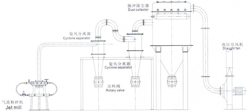 圆盘气流粉碎机工艺流程图