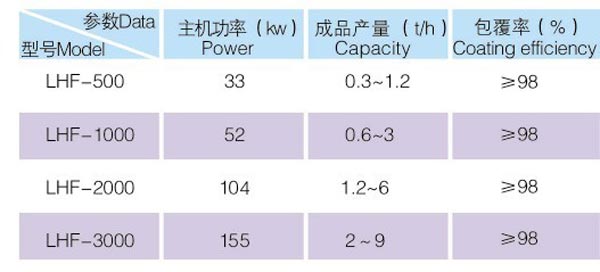 三辊连续改性机技术参数表