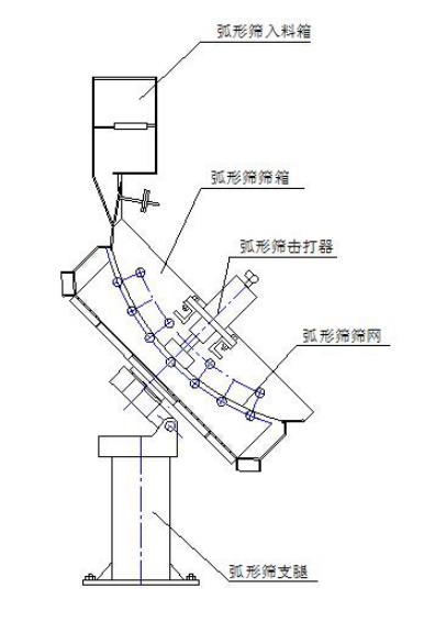 振动翻转弧形筛结构简?河南振江机械