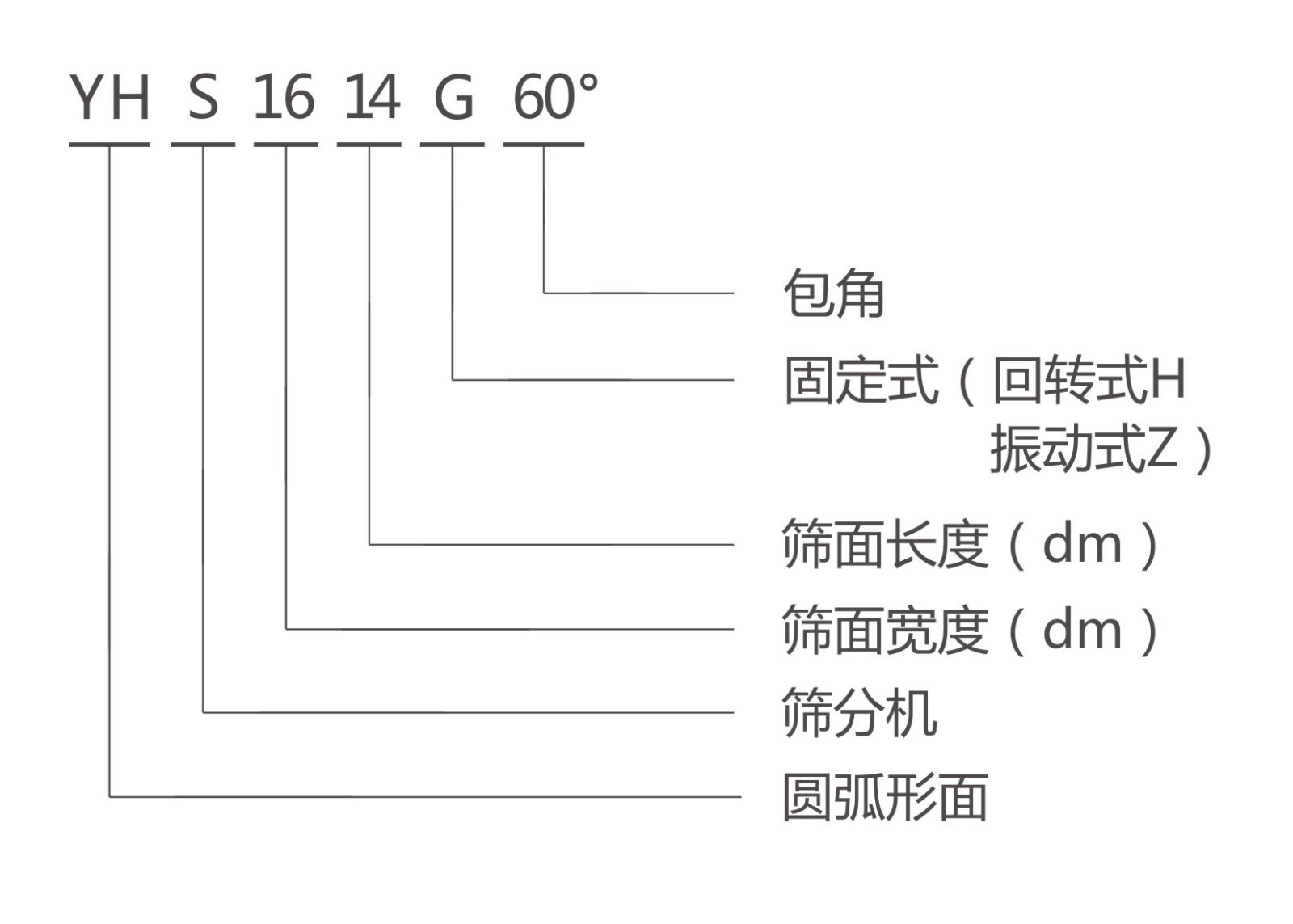 YHS弧形筛型号说?河南振江机械